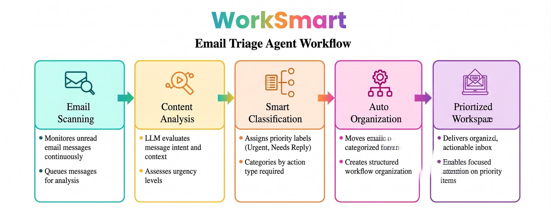 Email Triage Agent Workflow: email scanning, content analysis, smart classification, auto organization, then a prioritized workspace.